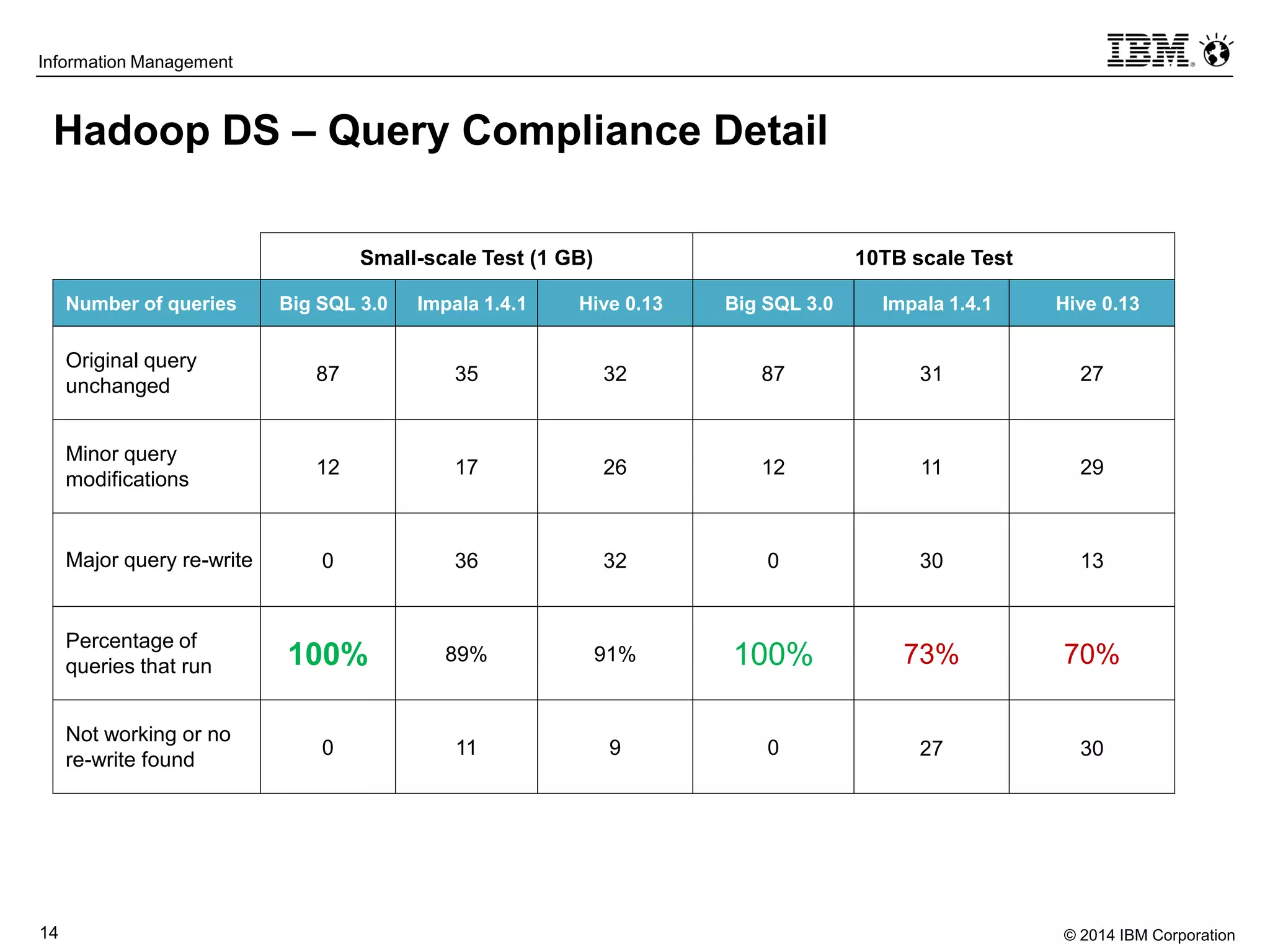 © 2014 IBM Corporation14
Information Management
Hadoop DS – Query Compliance Detail
Small-scale Test (1 GB) 10TB scale Test
Number of queries Big SQL 3.0 Impala 1.4.1 Hive 0.13 Big SQL 3.0 Impala 1.4.1 Hive 0.13
Original query
unchanged
87 35 32 87 31 27
Minor query
modifications
12 17 26 12 11 29
Major query re-write 0 36 32 0 30 13
Percentage of
queries that run 100% 89% 91% 100% 73% 70%
Not working or no
re-write found
0 11 9 0 27 30
 
