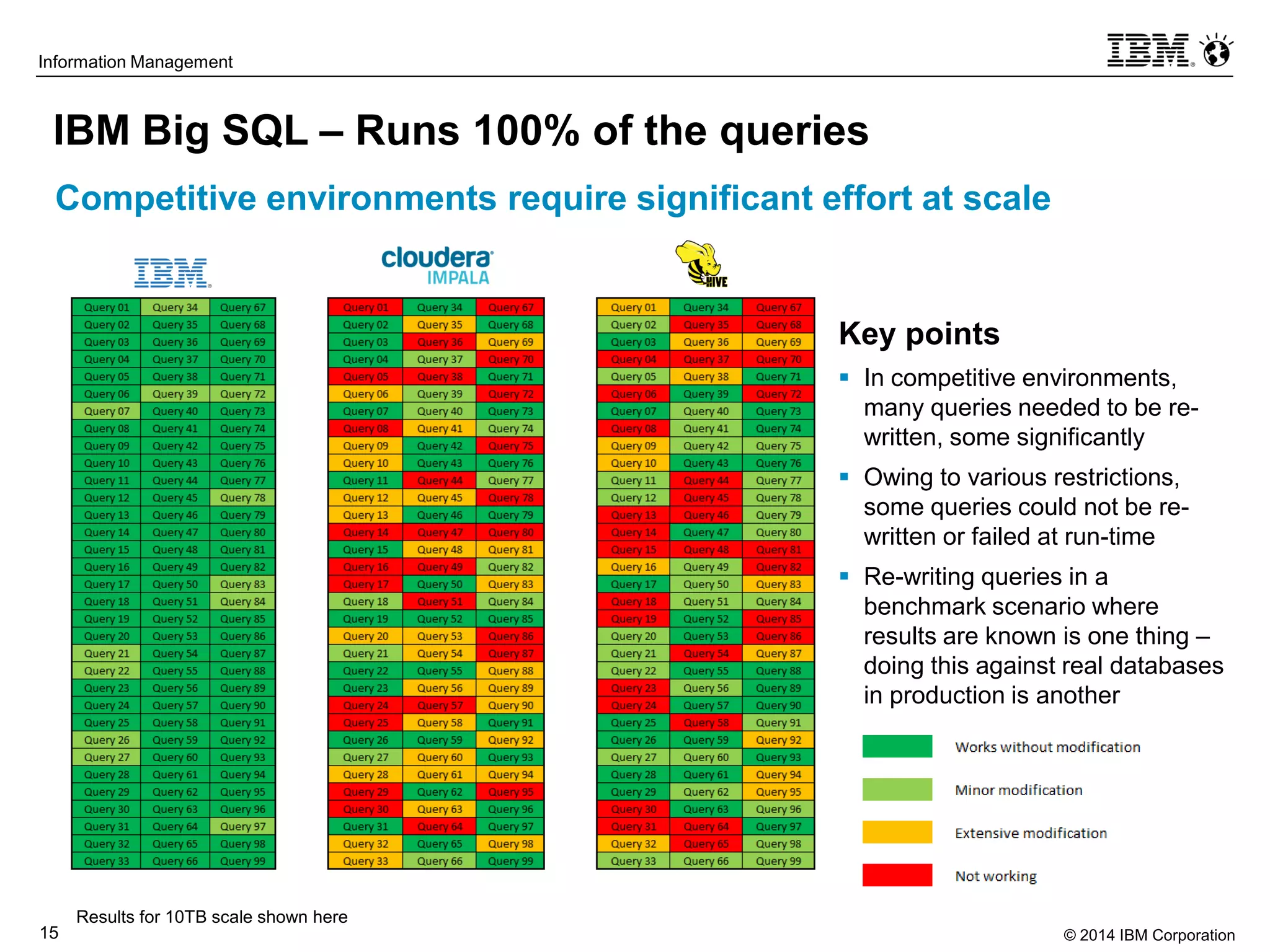 © 2014 IBM Corporation15
Information Management
IBM Big SQL – Runs 100% of the queries
Key points
 In competitive environments,
many queries needed to be re-
written, some significantly
 Owing to various restrictions,
some queries could not be re-
written or failed at run-time
 Re-writing queries in a
benchmark scenario where
results are known is one thing –
doing this against real databases
in production is another
Competitive environments require significant effort at scale
Results for 10TB scale shown here
 