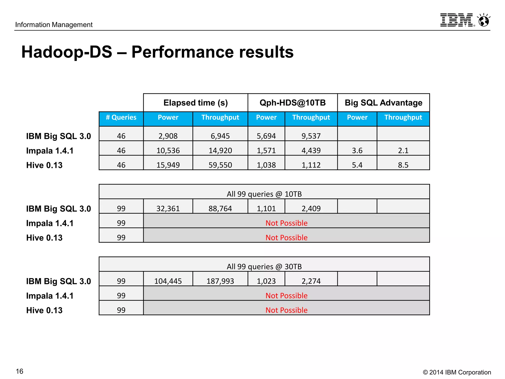 © 2014 IBM Corporation16
Information Management
Hadoop-DS – Performance results
Elapsed time (s) Qph-HDS@10TB Big SQL Advantage
# Queries Power Throughput Power Throughput Power Throughput
IBM Big SQL 3.0 46 2,908 6,945 5,694 9,537
Impala 1.4.1 46 10,536 14,920 1,571 4,439 3.6 2.1
Hive 0.13 46 15,949 59,550 1,038 1,112 5.4 8.5
All 99 queries @ 10TB
IBM Big SQL 3.0 99 32,361 88,764 1,101 2,409
Impala 1.4.1 99 Not Possible
Hive 0.13 99 Not Possible
All 99 queries @ 30TB
IBM Big SQL 3.0 99 104,445 187,993 1,023 2,274
Impala 1.4.1 99 Not Possible
Hive 0.13 99 Not Possible
 