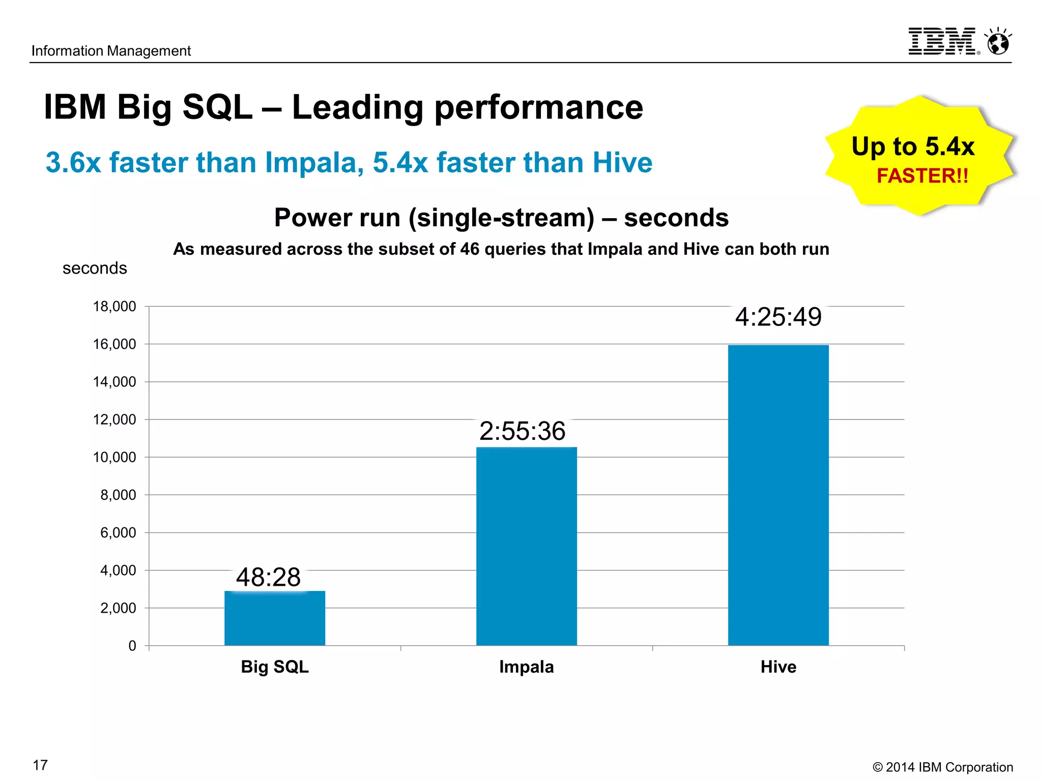 © 2014 IBM Corporation17
Information Management
0
2,000
4,000
6,000
8,000
10,000
12,000
14,000
16,000
18,000
Big SQL Impala Hive
Power run (single-stream) – seconds
As measured across the subset of 46 queries that Impala and Hive can both run
IBM Big SQL – Leading performance
Up to 5.4x
FASTER!!
48:28
2:55:36
4:25:49
3.6x faster than Impala, 5.4x faster than Hive
seconds
 