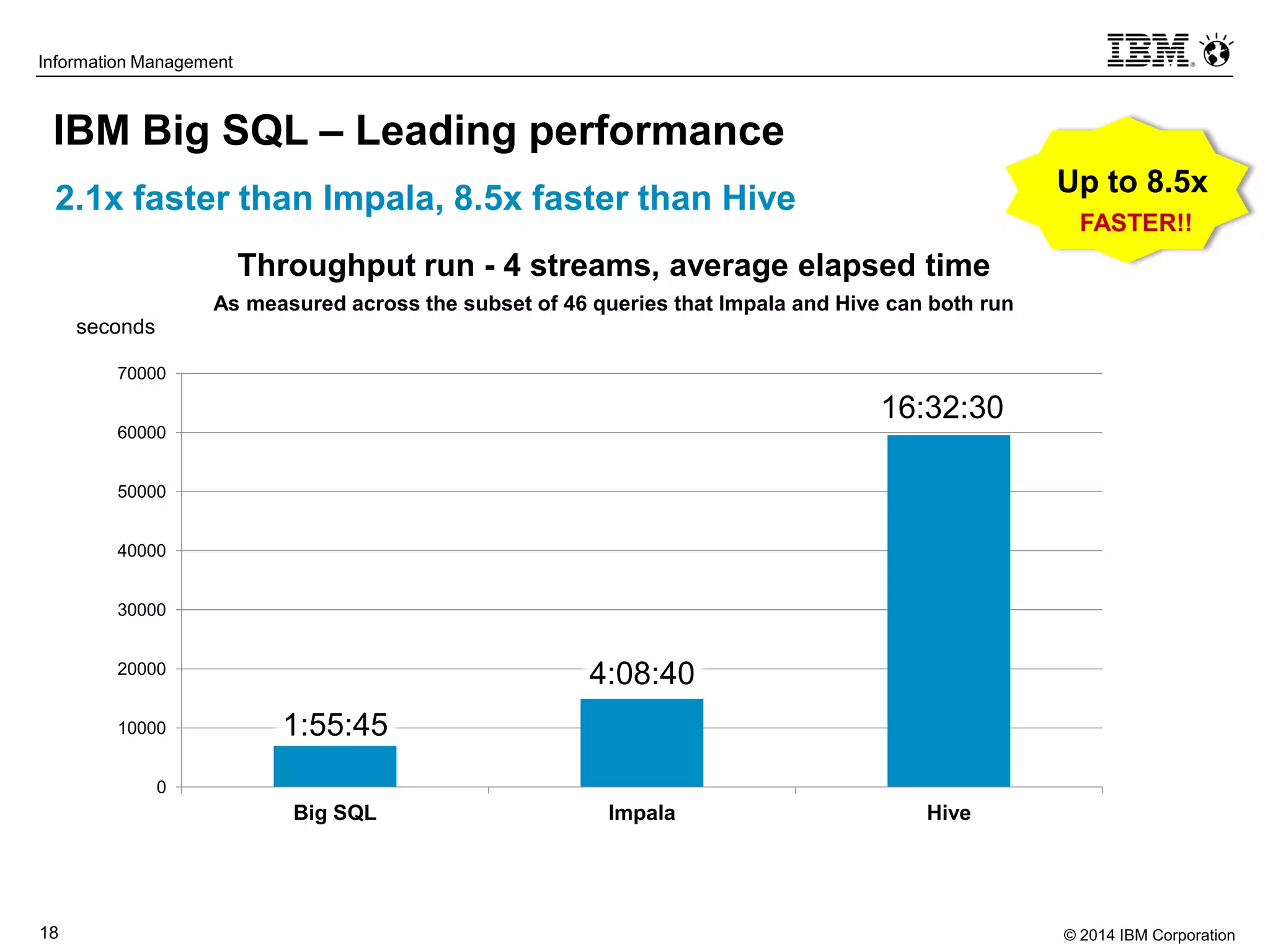 © 2014 IBM Corporation18
Information Management
0
10000
20000
30000
40000
50000
60000
70000
Big SQL Impala Hive
Throughput run - 4 streams, average elapsed time
As measured across the subset of 46 queries that Impala and Hive can both run
IBM Big SQL – Leading performance
1:55:45
4:08:40
16:32:30
Up to 8.5x
FASTER!!
2.1x faster than Impala, 8.5x faster than Hive
seconds
 