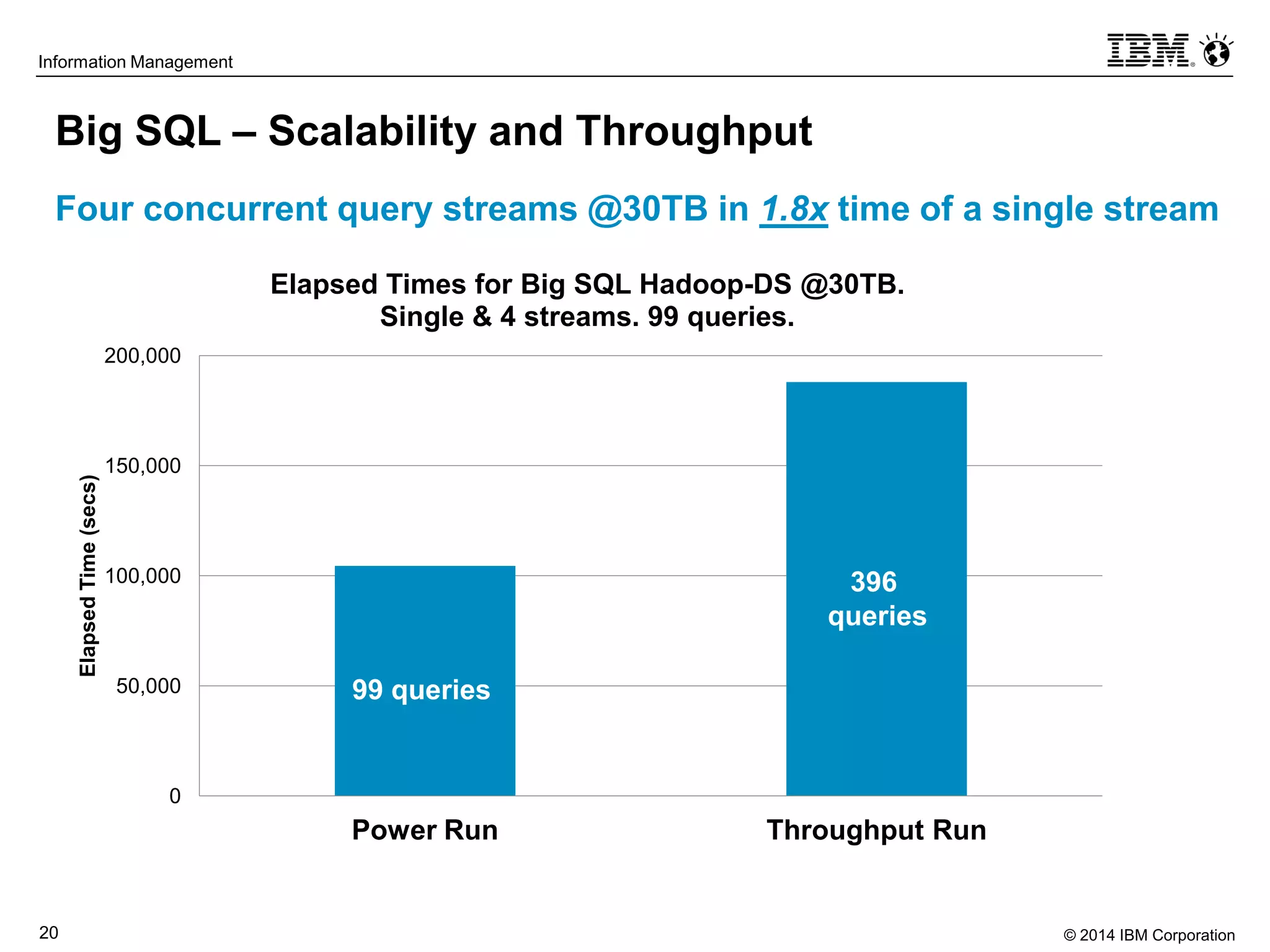 © 2014 IBM Corporation20
Information Management
Big SQL – Scalability and Throughput
Four concurrent query streams @30TB in 1.8x time of a single stream
0
50,000
100,000
150,000
200,000
Power Run Throughput Run
ElapsedTime(secs)
Elapsed Times for Big SQL Hadoop-DS @30TB.
Single & 4 streams. 99 queries.
99 queries
396
queries
 
