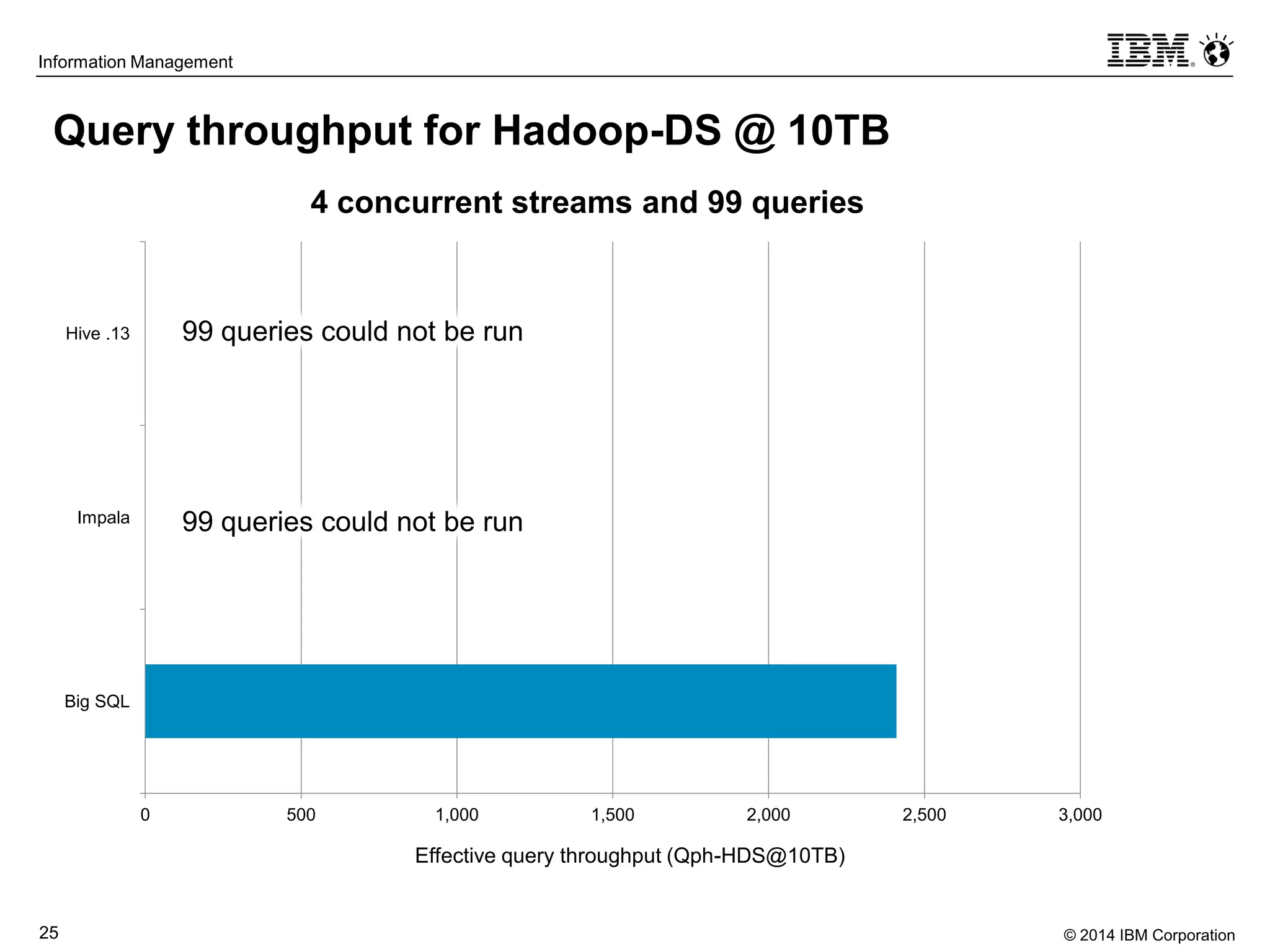© 2014 IBM Corporation25
Information Management
0 500 1,000 1,500 2,000 2,500 3,000
Big SQL
Impala
Hive .13
4 concurrent streams and 99 queries
Query throughput for Hadoop-DS @ 10TB
87
12
99 queries could not be run
99 queries could not be run
Effective query throughput (Qph-HDS@10TB)
 