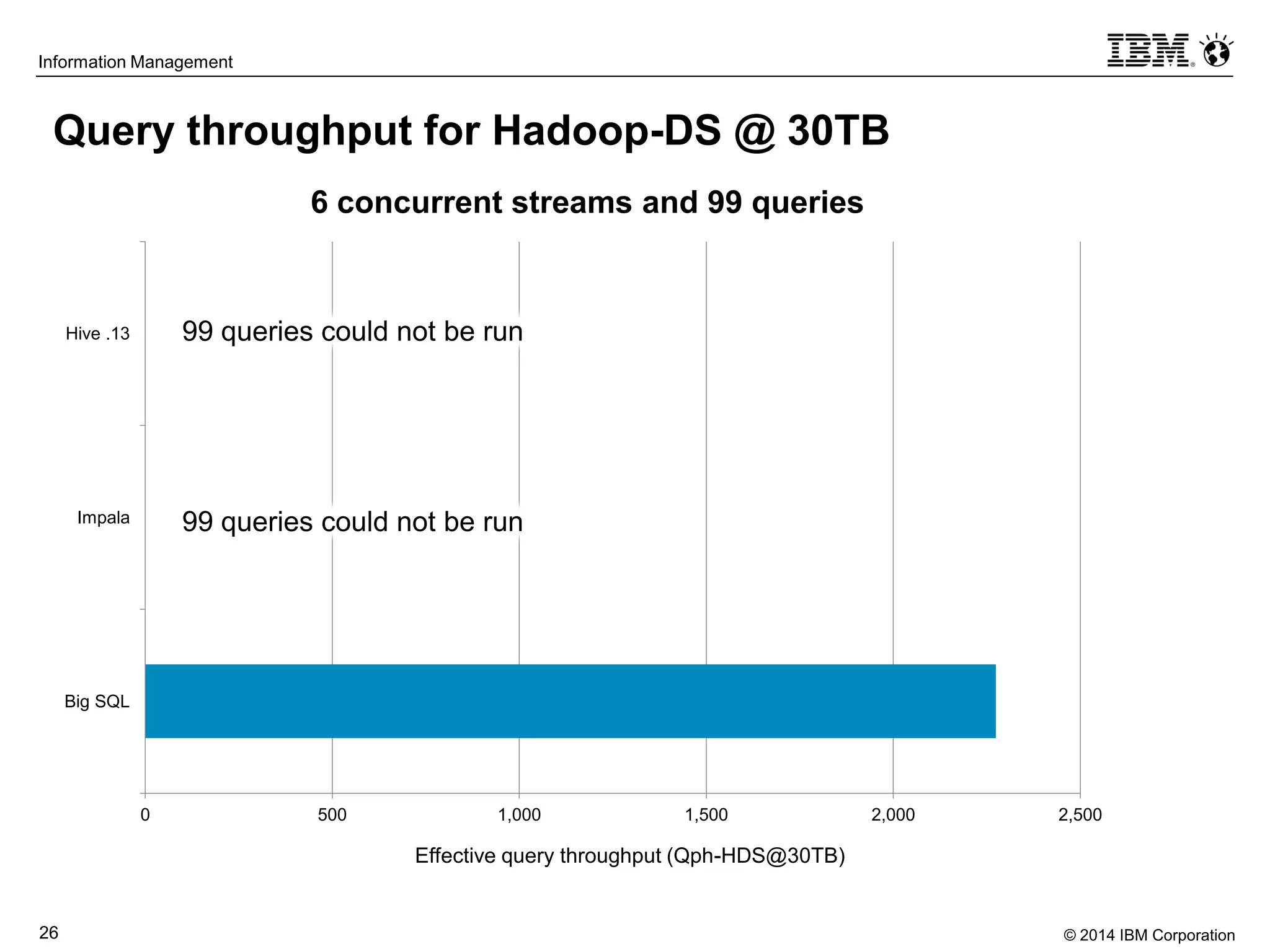 © 2014 IBM Corporation26
Information Management
0 500 1,000 1,500 2,000 2,500
Big SQL
Impala
Hive .13
6 concurrent streams and 99 queries
Effective query throughput (Qph-HDS@30TB)
Query throughput for Hadoop-DS @ 30TB
99 queries could not be run
99 queries could not be run
 