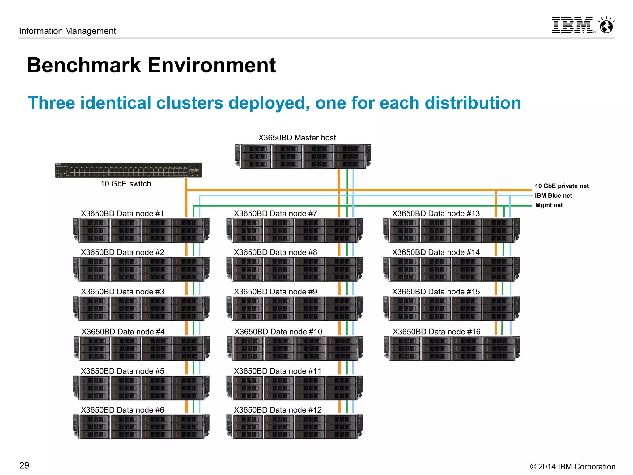 © 2014 IBM Corporation29
Information Management
Benchmark Environment
X3650BD Data node #1
X3650BD Data node #2
X3650BD Data node #3
X3650BD Data node #4
X3650BD Data node #5
X3650BD Data node #6
X3650BD Data node #7
X3650BD Data node #8
X3650BD Data node #9
X3650BD Data node #10
X3650BD Data node #11
X3650BD Data node #12
X3650BD Data node #13
X3650BD Data node #14
X3650BD Data node #15
X3650BD Data node #16
10 GbE switch 10 GbE private net
IBM Blue net
Mgmt net
X3650BD Master host
Three identical clusters deployed, one for each distribution
 