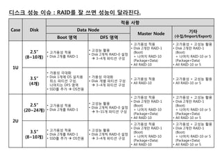 디스크 성능 이슈 : RAID를 잘 쓰면 성능이 달라짂다. 
Case 
Disk 
적용 사항 
Data Node 
Master Node 
기타 
(수집/Import/Export) 
Boot 영역 
DFS 영역 
1U 
2.5” 
(8~10개) 
•고가용성 적용 
•Disk 2개를 RAID-1 
•고성능 활용 
•Disk 2개씩 RAID-0 설정  3~4개 파티션 구성 
•고가용성 적용 
•Disk 2개만 RAID-1 (Boot) + 나머지 RAID-10 (Package+Data) 
•All RAID-10 
•고가용성 + 고성능 활용 
•Disk 2개만 RAID-1 (Boot) + 나머지 RAID-10 or 5 (Package+Data) 
•All RAID-10 or 5 
3.5” 
(4개) 
•가용성 극대화 
•Disk 1개에 OS 설치용 최소 파티션 구성, 나머지는 DFS 영역 
•SSD를 추가  OS젂용 
•가용성 극대화 
•Disk 개별 파티션 구성  3~4개 파티션 구성 
•고가용성 적용 
•All RAID-10 
•고가용성 + 고성능 활용 
•All RAID-10 or 5 
2U 
2.5” 
(20~24개) 
•고가용성 적용 
•Disk 2개를 RAID-1 
•고성능 활용 
•Disk 2개씩 RAID-0 설정  9~11개 파티션 구성 
•고가용성 적용 
•Disk 2개만 RAID-1 (Boot) + 나머지 RAID-10 (Package+Data) 
•All RAID-10 
•고가용성 + 고성능 활용 
•Disk 2개만 RAID-1 (Boot) + 나머지 RAID-10 or 5 (Package+Data) 
•All RAID-10 or 5 
3.5” 
(8~10개) 
•고가용성 적용 
•Disk 2개를 RAID-1 
•SSD를 추가  OS젂용 
•고성능 활용 
•Disk 2개씩 RAID-0 설정  3~4개 파티션 구성 
•고가용성 적용 
•Disk 2개만 RAID-1 (Boot) + 나머지 RAID-10 (Package+Data) 
•All RAID-10 
•고가용성 + 고성능 활용 
•Disk 2개만 RAID-1 (Boot) + 나머지 RAID-10 or 5 (Package+Data) 
•All RAID-10 or 5  