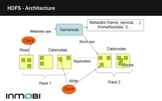 HDFS - Architecture
 