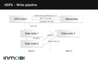 HDFS – Write pipeline
DFS Client Namenode
Data node 1
Data node 2
Data node 3
Rack 2
Create file, get Block Loc (1)
DN 1, 2 & 3 (2)
Stream file (5)
Ack (5a)
Ack (4a)
Ack (3a)
Complete file (3b)
Rack 1
 