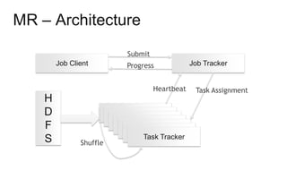 MR – Architecture
Job Client Job Tracker
DFS Client
DFS Client
DFS Client
DFS Client
DFS Client
DFS Client
Task Tracker
Heartbeat Task Assignment
Shuffle
Submit
Progress
H
D
F
S
 
