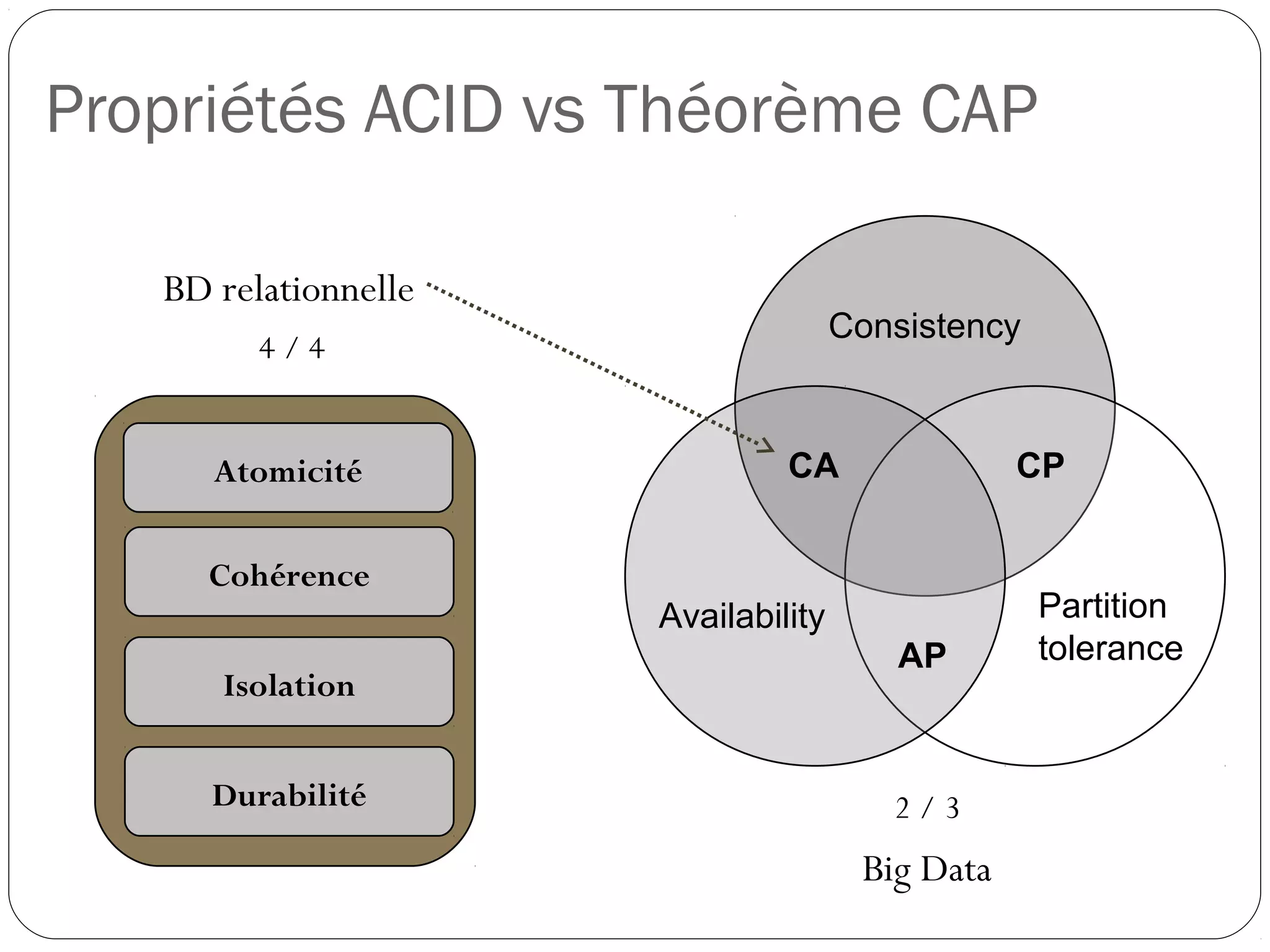 Propriétés ACID vs Théorème CAP
Availability Partition
tolerance
Consistency
CA
AP
CP
Big Data
Atomicité
Cohérence
Isolation
Durabilité
BD relationnelle
4 / 4
2 / 3
 