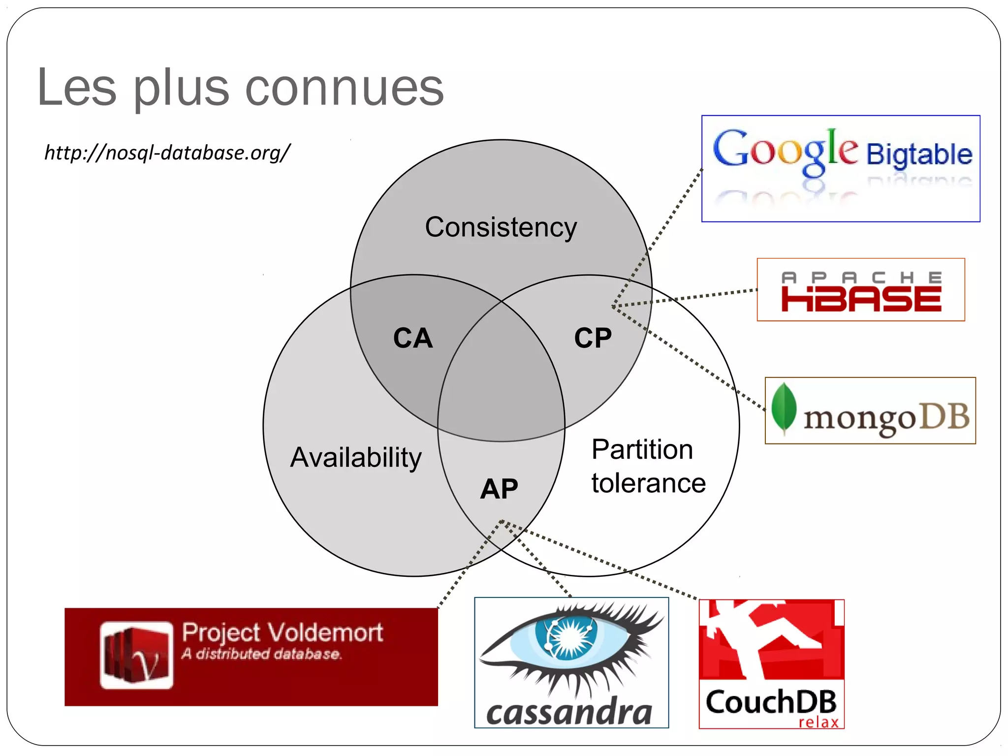 Les plus connues
Availability Partition
tolerance
Consistency
CA
AP
CP
http://nosql-database.org/
 