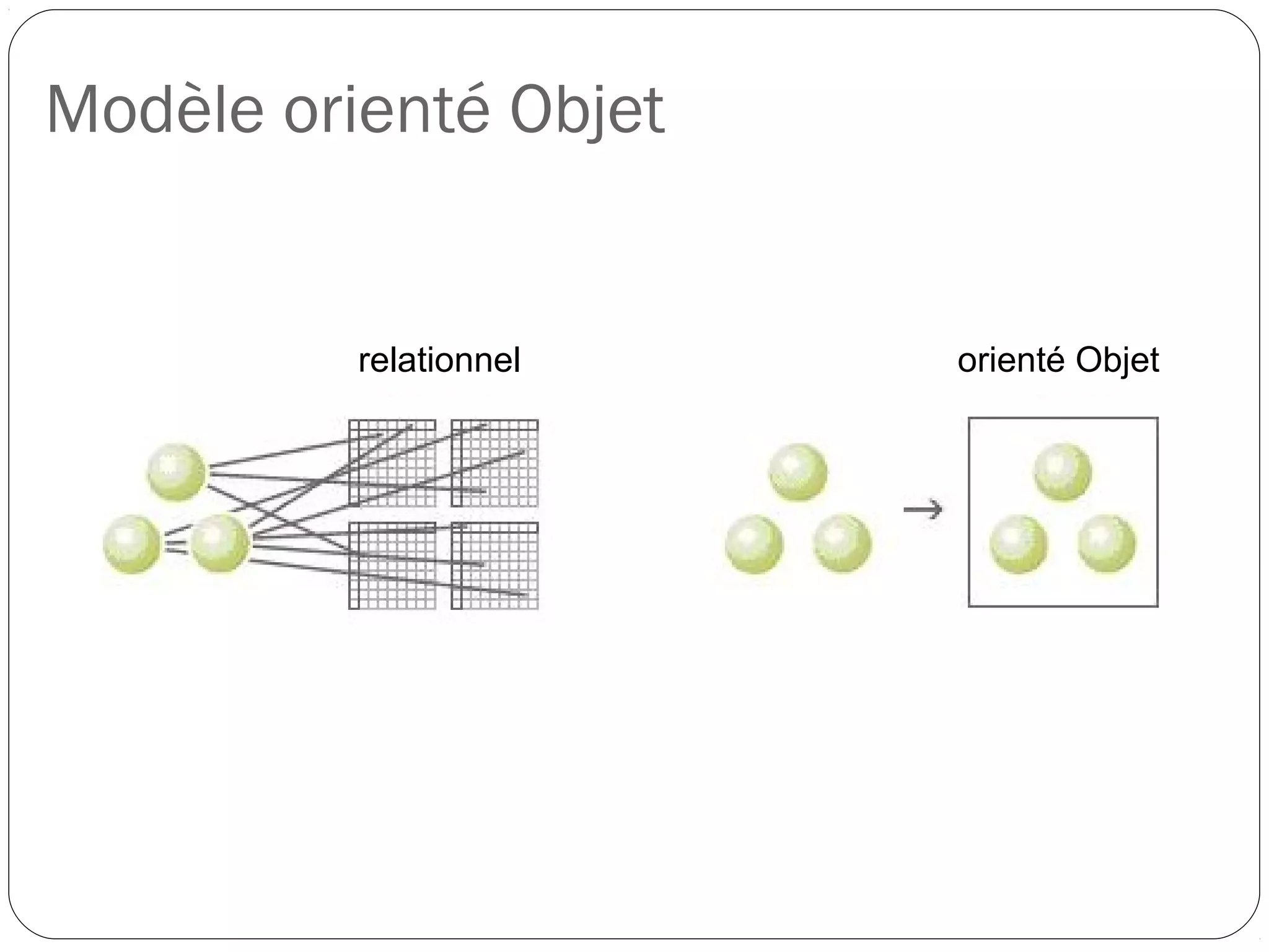 Modèle orienté Objet
relationnel orienté Objet
 