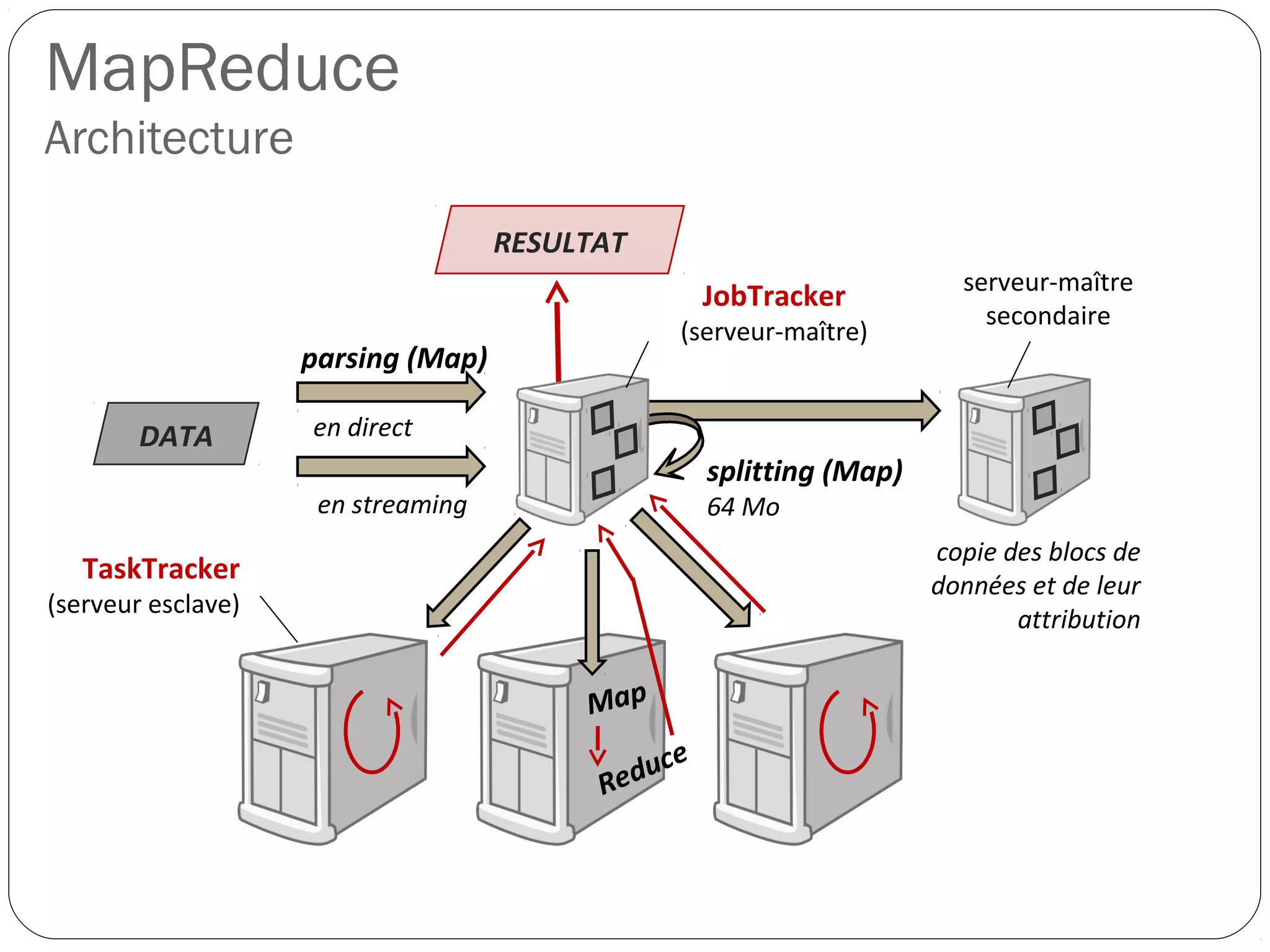 copie des blocs de
données et de leur
attribution
JobTracker
(serveur-maître)
TaskTracker
(serveur esclave)
serveur-maître
secondaire
parsing (Map)
en direct
en streaming
splitting (Map)
64 Mo
RESULTAT
DATA
MapReduce
Architecture
 