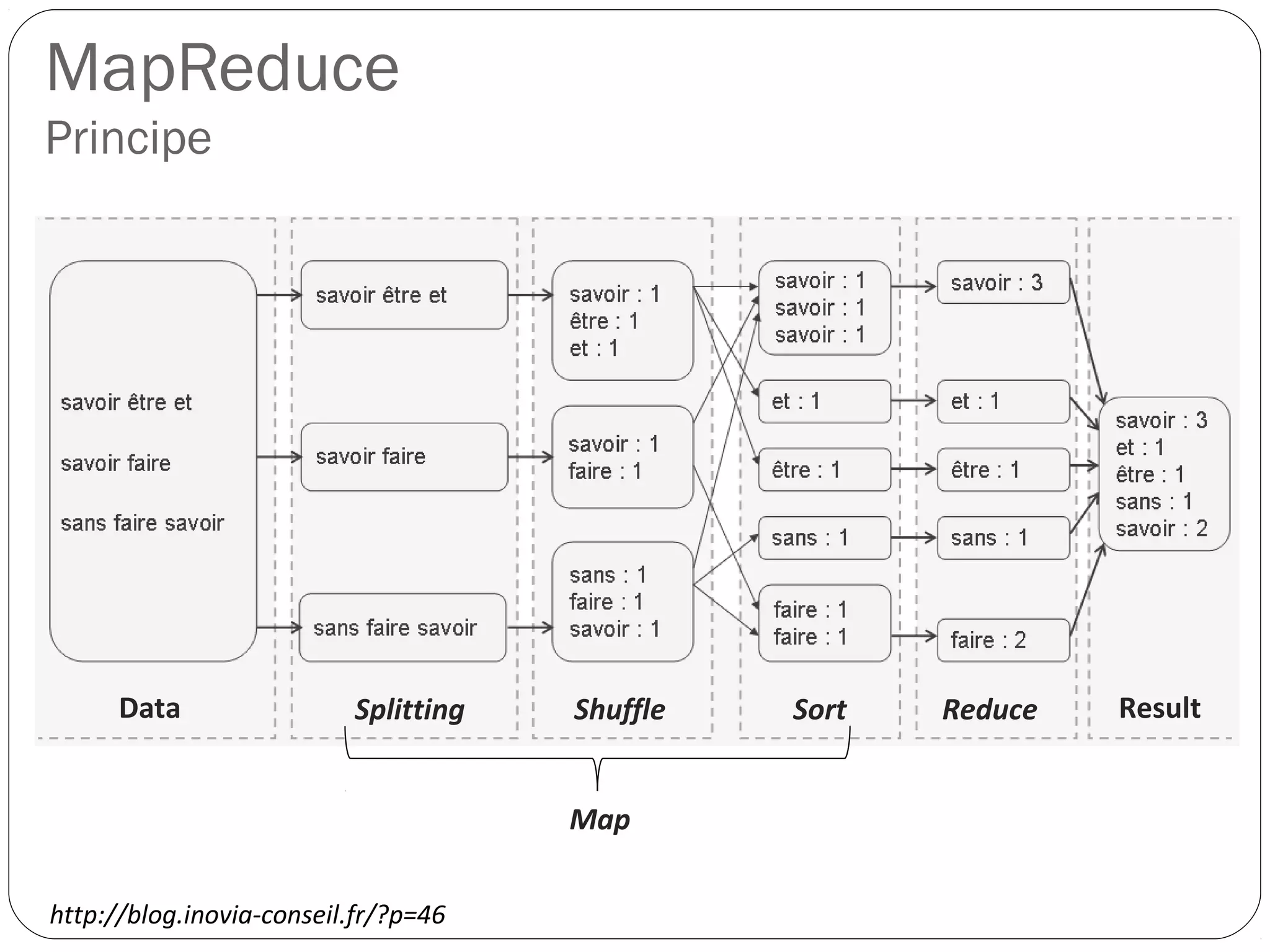 MapReduce
Principe
Data Splitting Shuffle Sort Reduce Result
Map
http://blog.inovia-conseil.fr/?p=46
 