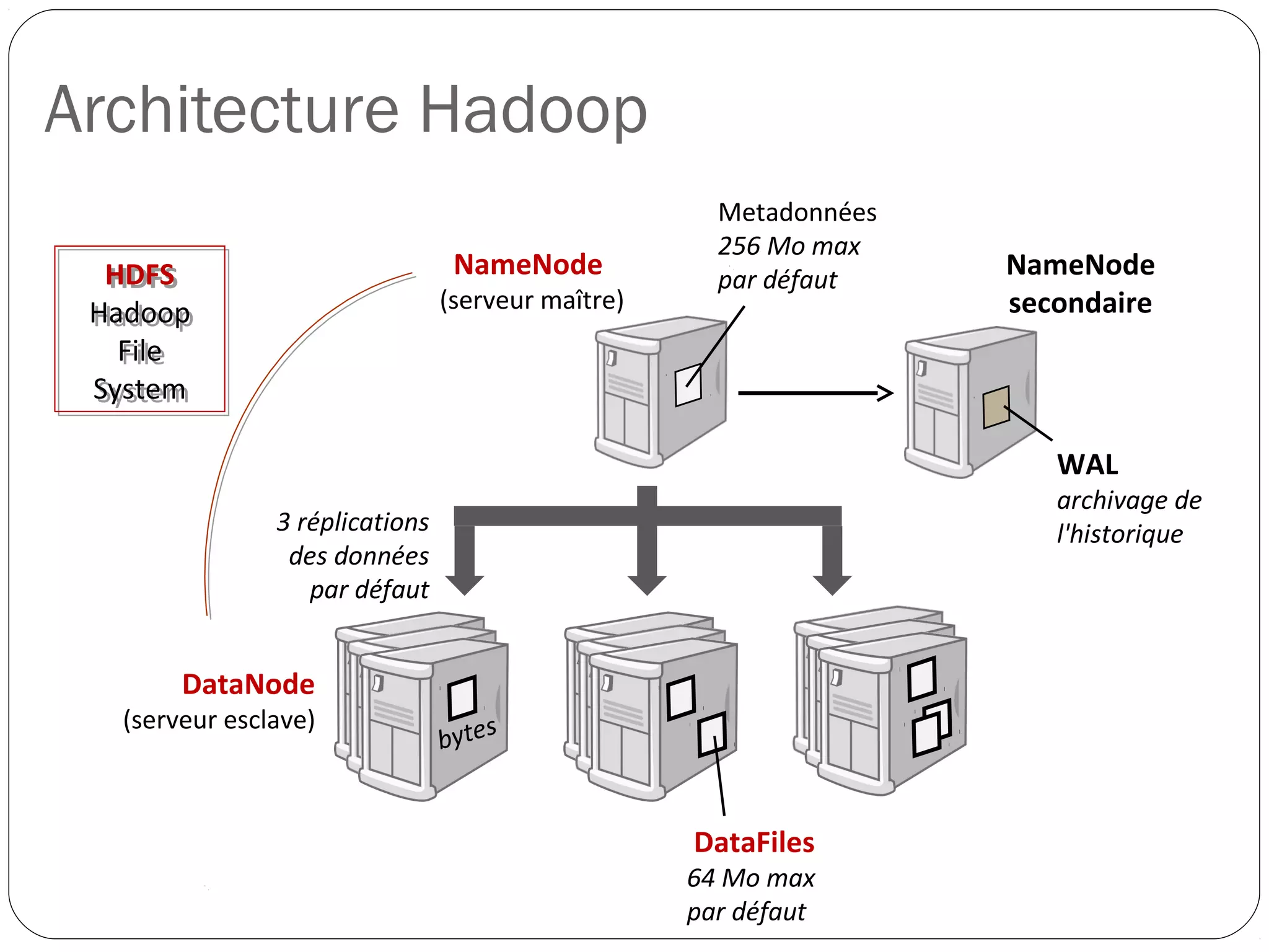 Architecture Hadoop
NameNode
(serveur maître)
NameNode
secondaire
Metadonnées
256 Mo max
par défaut
WAL
archivage de
l'historique
DataFiles
64 Mo max
par défaut
3 réplications
des données
par défaut
DataNode
(serveur esclave)
HDFS
Hadoop
File
System
 