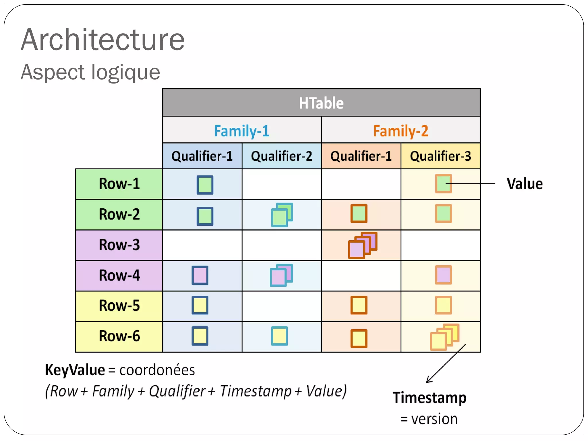 Architecture
Aspect logique
 