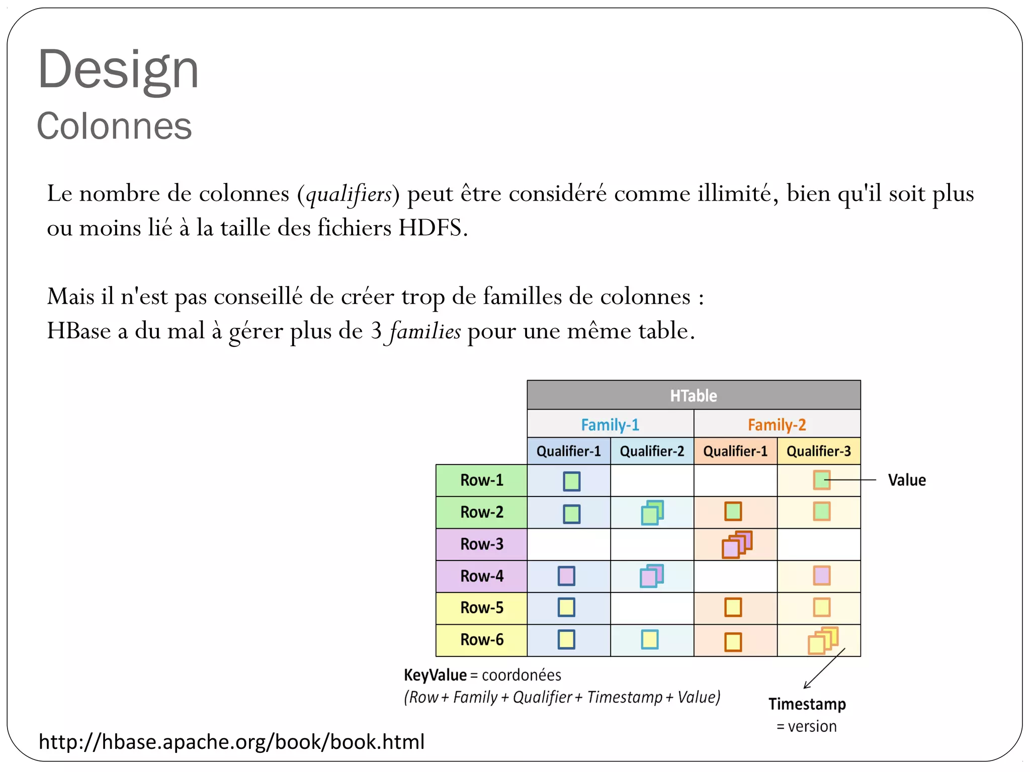 Design
Colonnes
Le nombre de colonnes (qualifiers) peut être considéré comme illimité,
bien qu'il soit plus ou moins lié à la taille des fichiers HDFS.
Mais il n'est pas conseillé de créer trop de familles de colonnes :
HBase a du mal à gérer plus de 3 families pour une même table.
http://hbase.apache.org/book/book.html
 