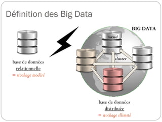 Définition des Big Data
base de données
relationnelle
= stockage modéré
base de données
distribuée
= stockage illimité
BIG DATA
cluster
nœud
 