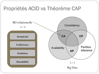 Propriétés ACID vs Théorème CAP
Availability Partition
tolerance
Consistency
CA
AP
CP
Big Data
Atomicité
Cohérence
Isolation
Durabilité
BD relationnelle
4 / 4
2 / 3
 