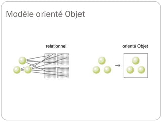 Modèle orienté Objet
relationnel orienté Objet
 