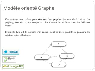 Modèle orienté Graphe
Ces systèmes sont prévus pour stocker des graphes (au sens de la
théorie des graphes), avec des nœuds comportant des attributs et des
liens entre les différents nœuds.
L'exemple type est le stockage d'un réseau social où il est possible de
parcourir les relations entre utilisateurs.
A
BC
D
FlockDB
 