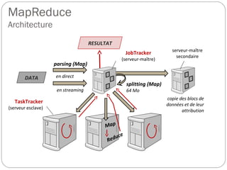 copie des blocs de
données et de leur
attribution
JobTracker
(serveur-maître)
TaskTracker
(serveur esclave)
serveur-maître
secondaire
parsing (Map)
en direct
en streaming
splitting (Map)
64 Mo
RESULTAT
DATA
MapReduce
Architecture
 
