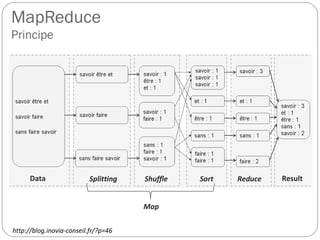 MapReduce
Principe
Data Splitting Shuffle Sort Reduce Result
Map
http://blog.inovia-conseil.fr/?p=46
 