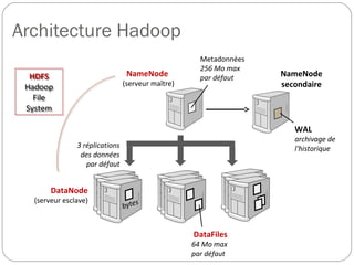 Architecture Hadoop
NameNode
(serveur maître)
NameNode
secondaire
Metadonnées
256 Mo max
par défaut
WAL
archivage de
l'historique
DataFiles
64 Mo max
par défaut
3 réplications
des données
par défaut
DataNode
(serveur esclave)
HDFS
Hadoop
File
System
 