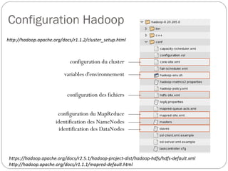 Configuration Hadoop
configuration du cluster
variables d'environnement
configuration des fichiers
http://hadoop.apache.org/docs/r1.1.2/cluster_setup.html
configuration du MapReduce
identification des NameNodes
identification des DataNodes
https://hadoop.apache.org/docs/r2.5.1/hadoop-project-dist/hadoop-hdfs/hdfs-default.xml
http://hadoop.apache.org/docs/r1.1.1/mapred-default.html
 