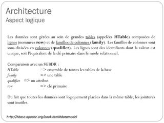 Architecture
Aspect logique
Les données sont gérées au sein de grandes tables (appelées HTable)
composées de lignes (nommées row) et de familles de colonnes
(family). Les familles de colonnes sont sous-divisées en colonnes
(qualifier). Les lignes sont des identifiants dont la valeur est unique, soit
l'équivalent de la clé primaire dans le mode relationnel.
Comparaison avec un SGBDR :
HTable => ensemble de toutes les tables de la base
family => une table
qualifier => un attribut
row => clé primaire
Du fait que toutes les données sont logiquement placées dans la même
table, les jointures sont inutiles.
http://hbase.apache.org/book.html#datamodel
 