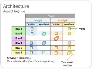 Architecture
Aspect logique
 
