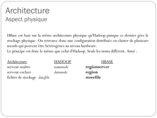 Architecture
Aspect physique
HBase est basé sur la même architecture physique qu'Hadoop puisque
ce dernier gère le stockage physique. On retrouve donc une
configuration distribuée en cluster de plusieurs nœuds qui peuvent être
hétérogènes au niveau hardware.
Le principe est donc le même que celui d'Hadoop. Seuls les noms
diffèrent. Ainsi :
Architecture HADOOP HBASE
serveur-maître namenode regionserver
serveur-esclave datanode region
fichier de stockage datafile storefile
 