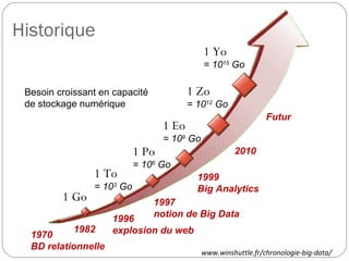 Historique
1 Go
1 To
= 103 Go
1 Po
= 106 Go
1 Eo
= 109 Go
1 Zo
= 1012 Go
1982
1970
BD relationnelle
1997
notion de Big Data
1999
Big Analytics
1996
explosion du web
2010
1 Yo
= 1015 Go
www.winshuttle.fr/chronologie-big-data/
Besoin croissant en capacité
de stockage numérique
Futur
 