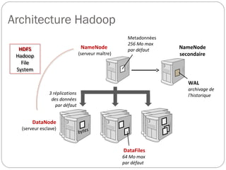 Architecture Hadoop
NameNode
(serveur maître)
NameNode
secondaire
Metadonnées
256 Mo max
par défaut
WAL
archivage de
l'his...