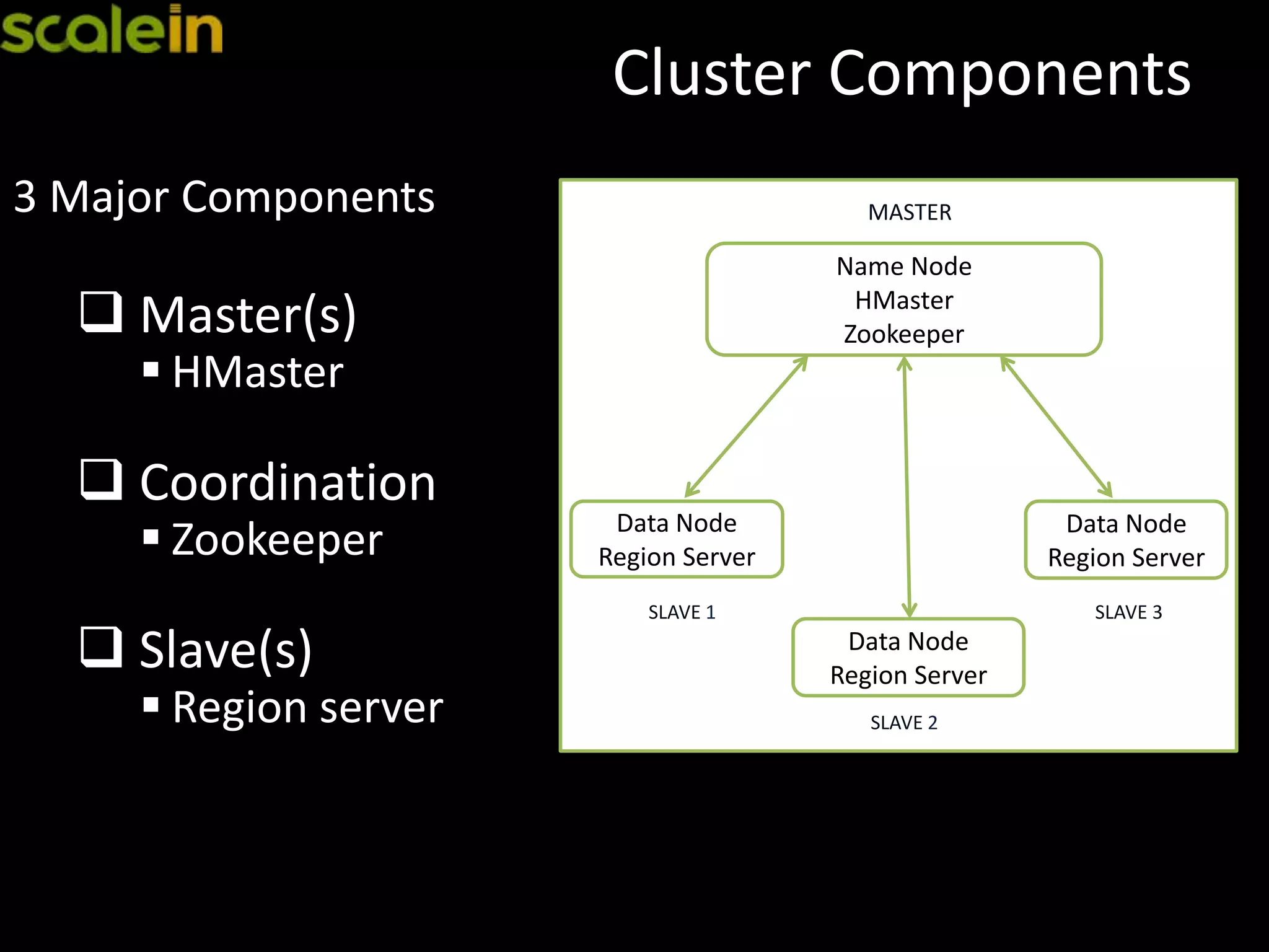 Cluster Components
3 Major Components
 Master(s)
 HMaster
 Coordination
 Zookeeper
 Slave(s)
 Region server
Name Node
HMaster
Zookeeper
MASTER
Data Node
Region Server
SLAVE 1
Data Node
Region Server
SLAVE 3
Data Node
Region Server
SLAVE 2
 