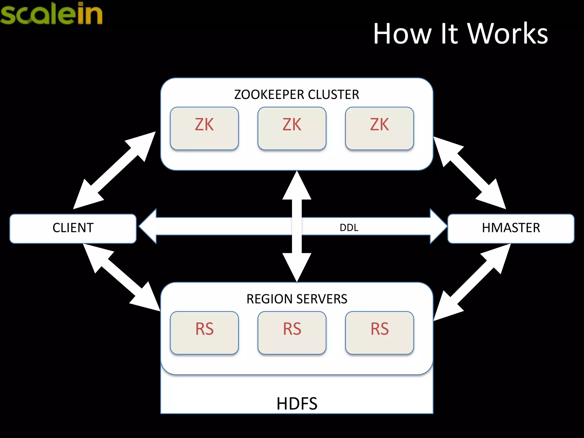 How It Works
HMASTERDDLCLIENT
HDFS
REGION SERVERS
RS RS RS
ZOOKEEPER CLUSTER
ZK ZK ZK
 