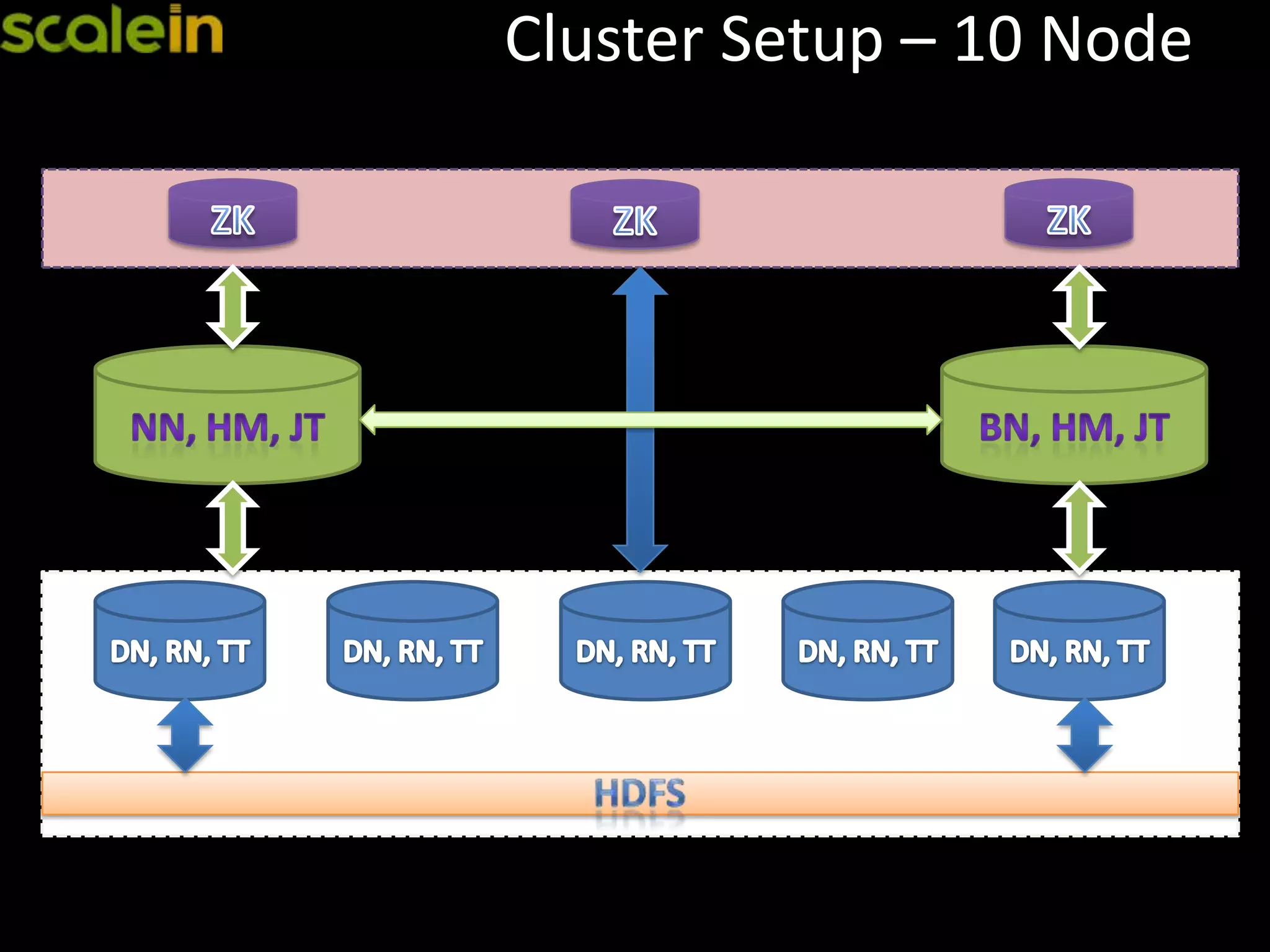 Cluster Setup – 10 Node
 