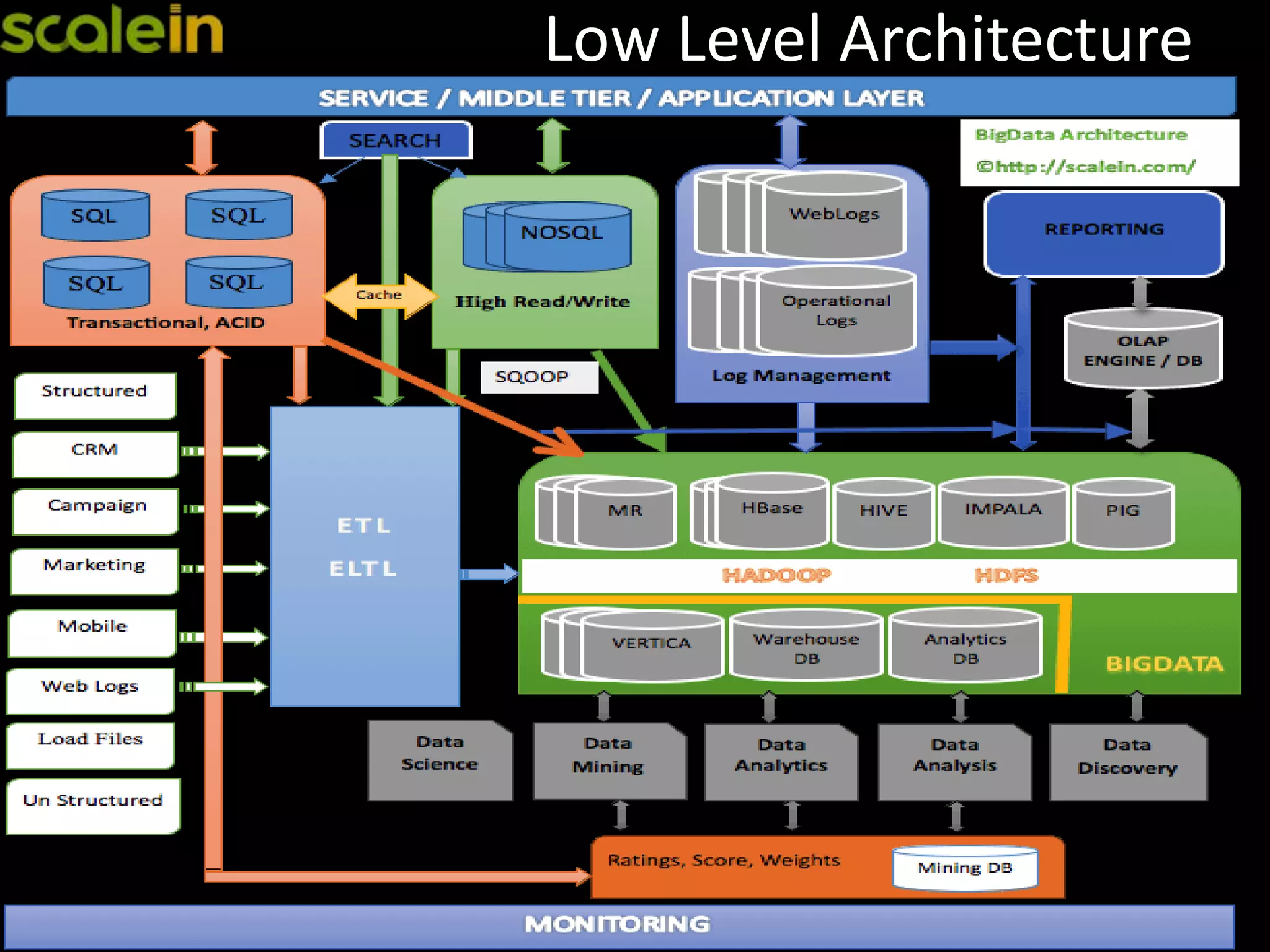 Low Level Architecture
 
