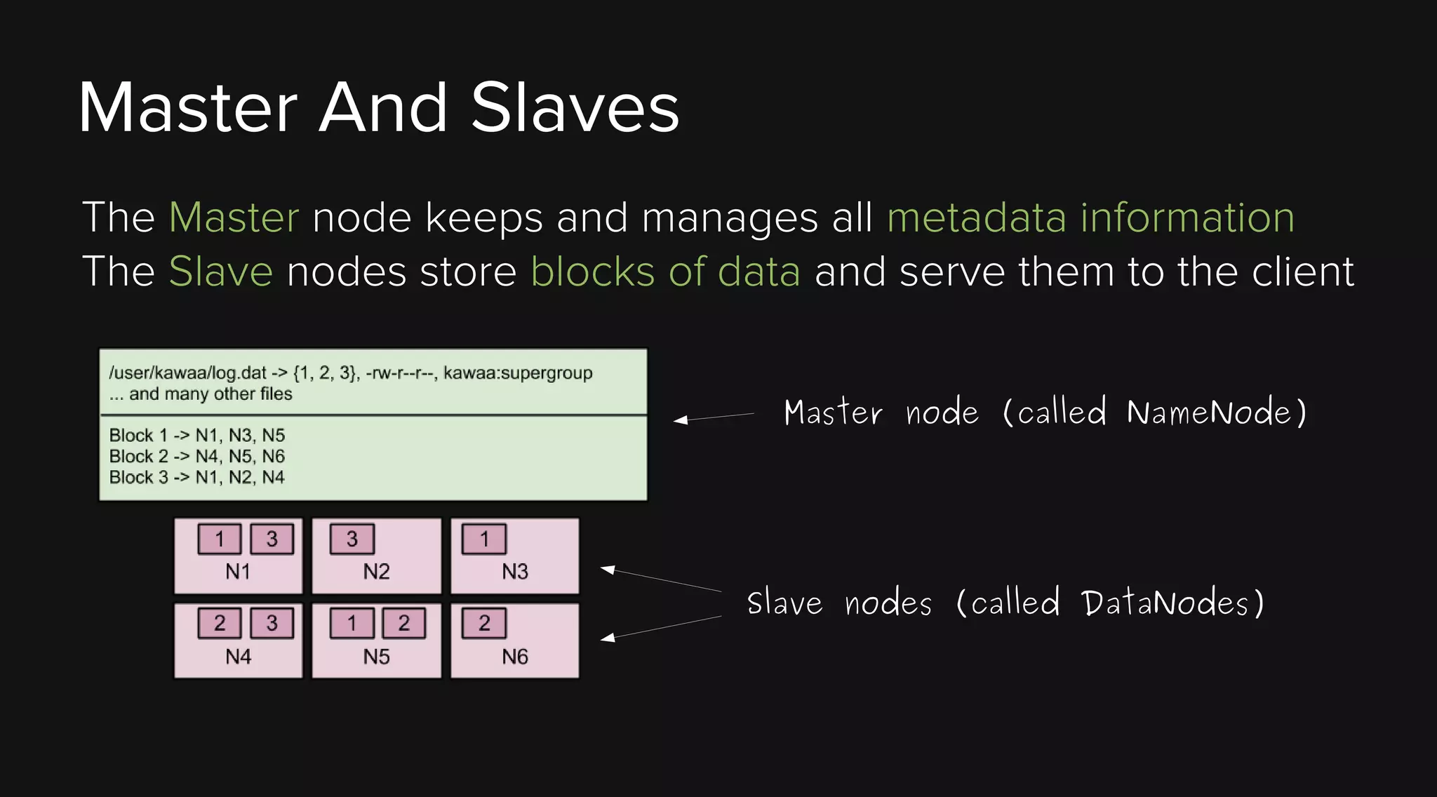 Master And Slaves
The Master node keeps and manages all metadata information
The Slave nodes store blocks of data and serve them to the client
Master node (called NameNode)

Slave nodes (called DataNodes)

 