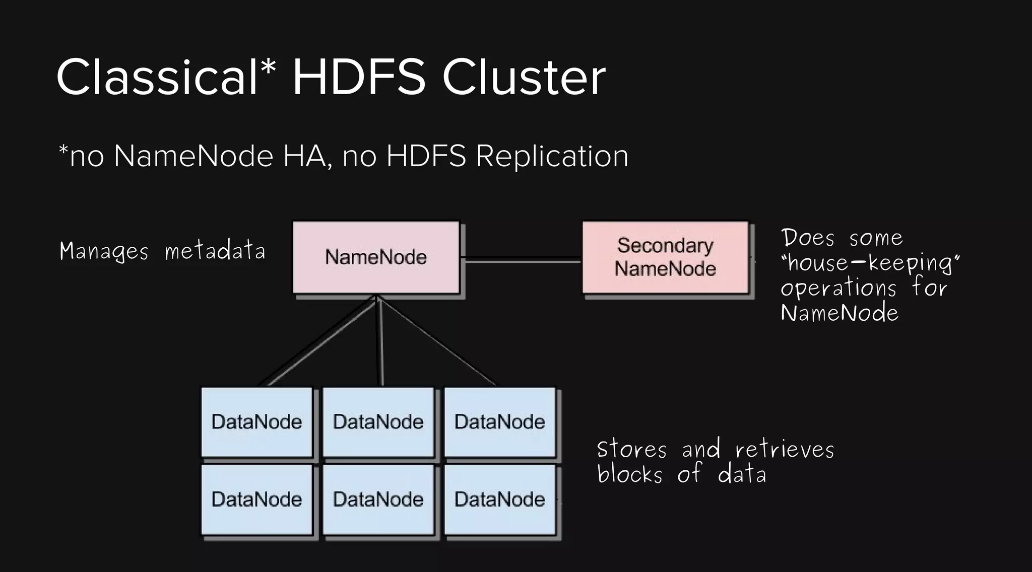 Classical* HDFS Cluster
*no NameNode HA, no HDFS Replication
Manages metadata

Does some
“house-keeping”
operations for
NameNode

Stores and retrieves
blocks of data

 