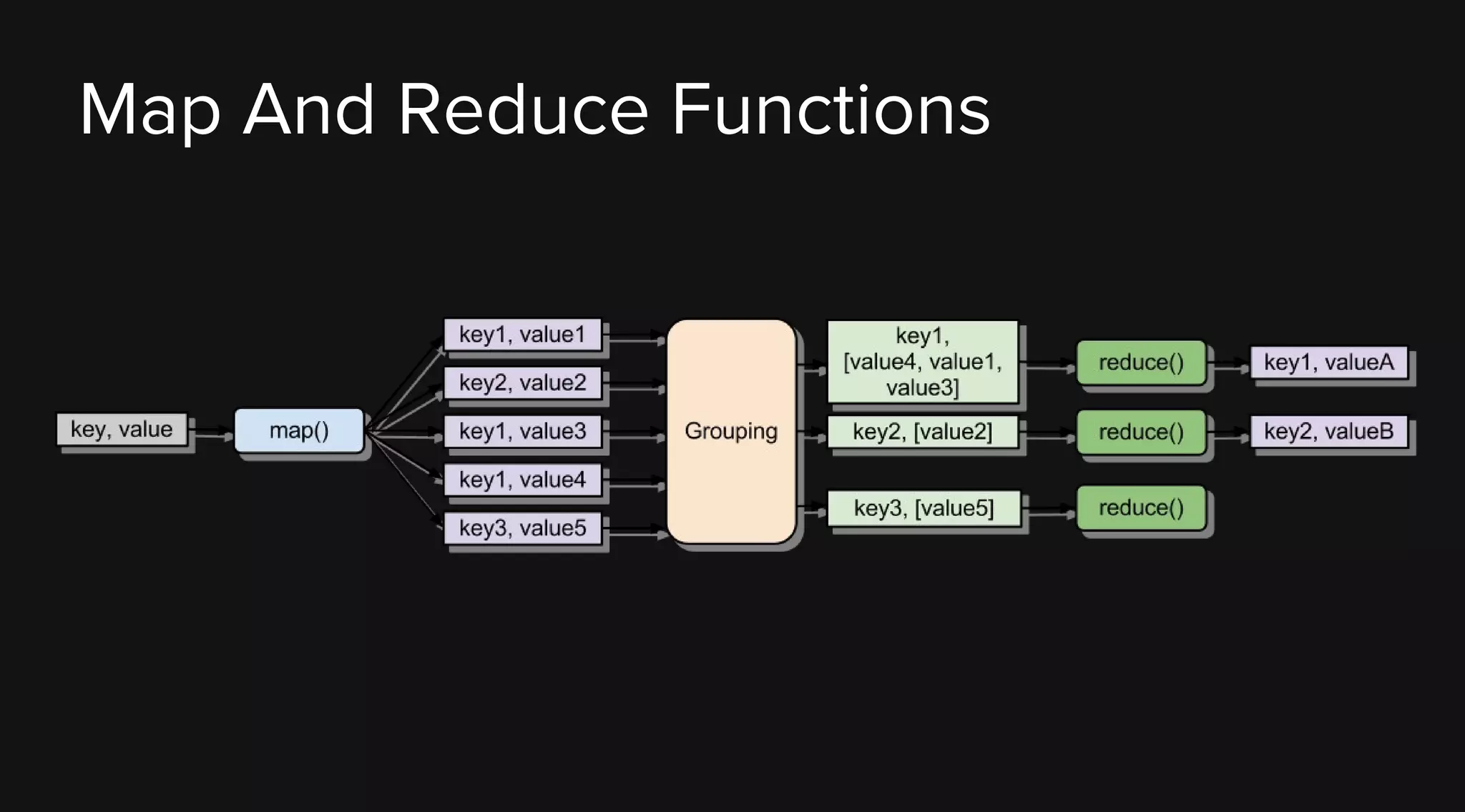 Map And Reduce Functions

 
