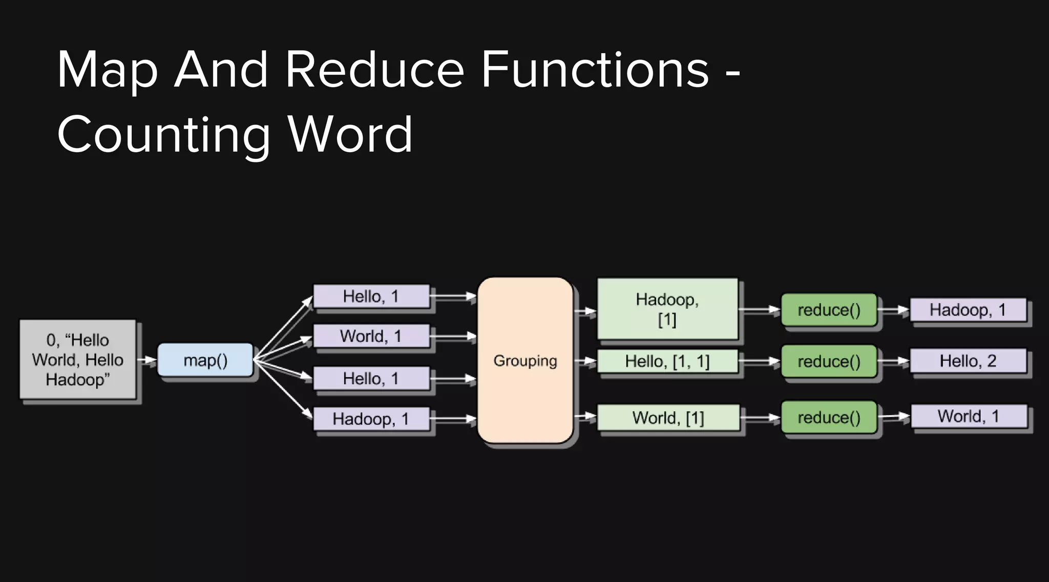 Map And Reduce Functions Counting Word

 