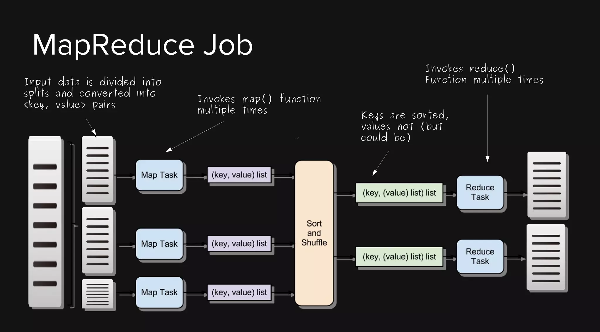 MapReduce Job
Input data is divided into
splits and converted into
<key, value> pairs

Invokes map() function
multiple times

Invokes reduce()
Function multiple times
Keys are sorted,
values not (but
could be)

 