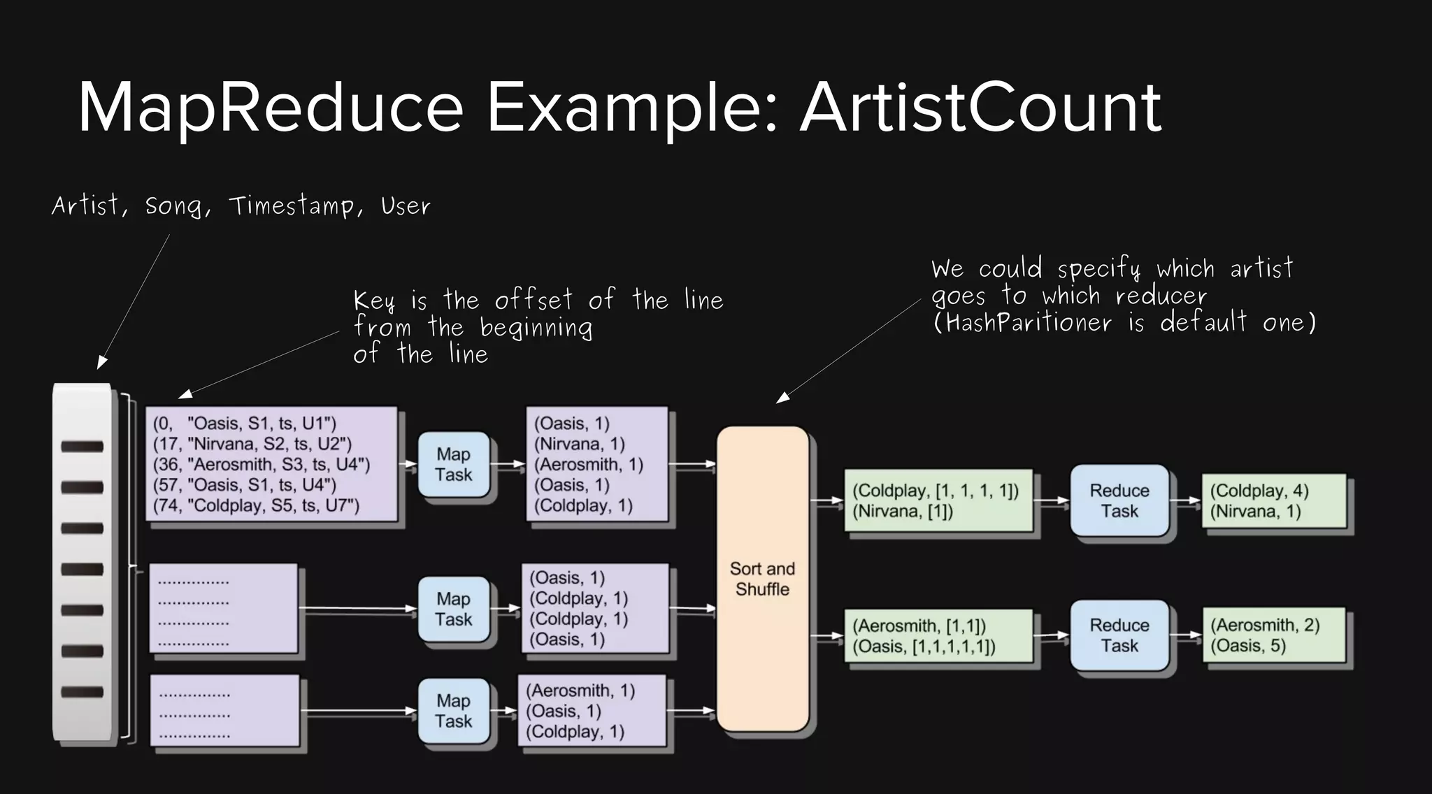 MapReduce Example: ArtistCount
Artist, Song, Timestamp, User

Key is the offset of the line
from the beginning
of the line

We could specify which artist
goes to which reducer
(HashParitioner is default one)

 