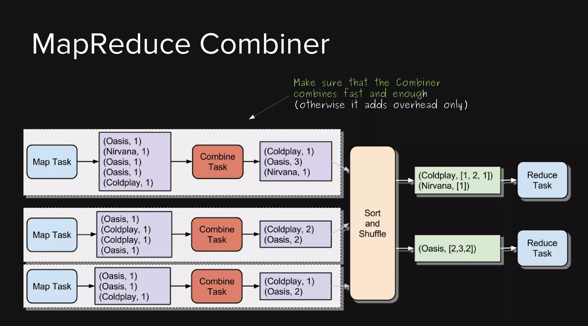 MapReduce Combiner
Make sure that the Combiner
combines fast and enough
(otherwise it adds overhead only)

 