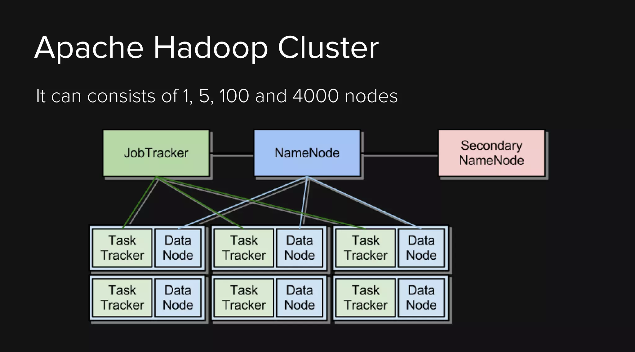 Apache Hadoop Cluster
It can consists of 1, 5, 100 and 4000 nodes

 