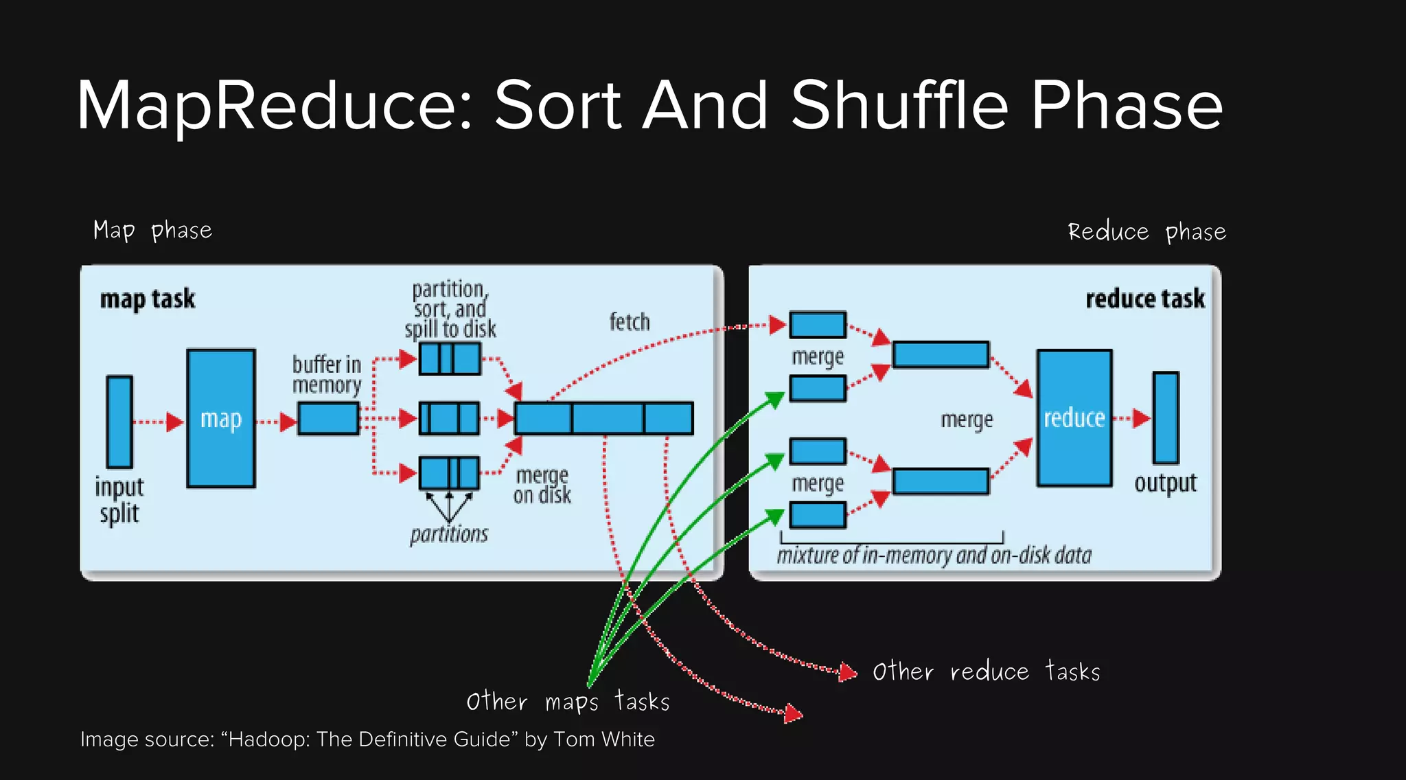 MapReduce: Sort And Shuffle Phase
Map phase

Reduce phase

Other maps tasks
Image source: “Hadoop: The Definitive Guide” by Tom White

Other reduce tasks

 