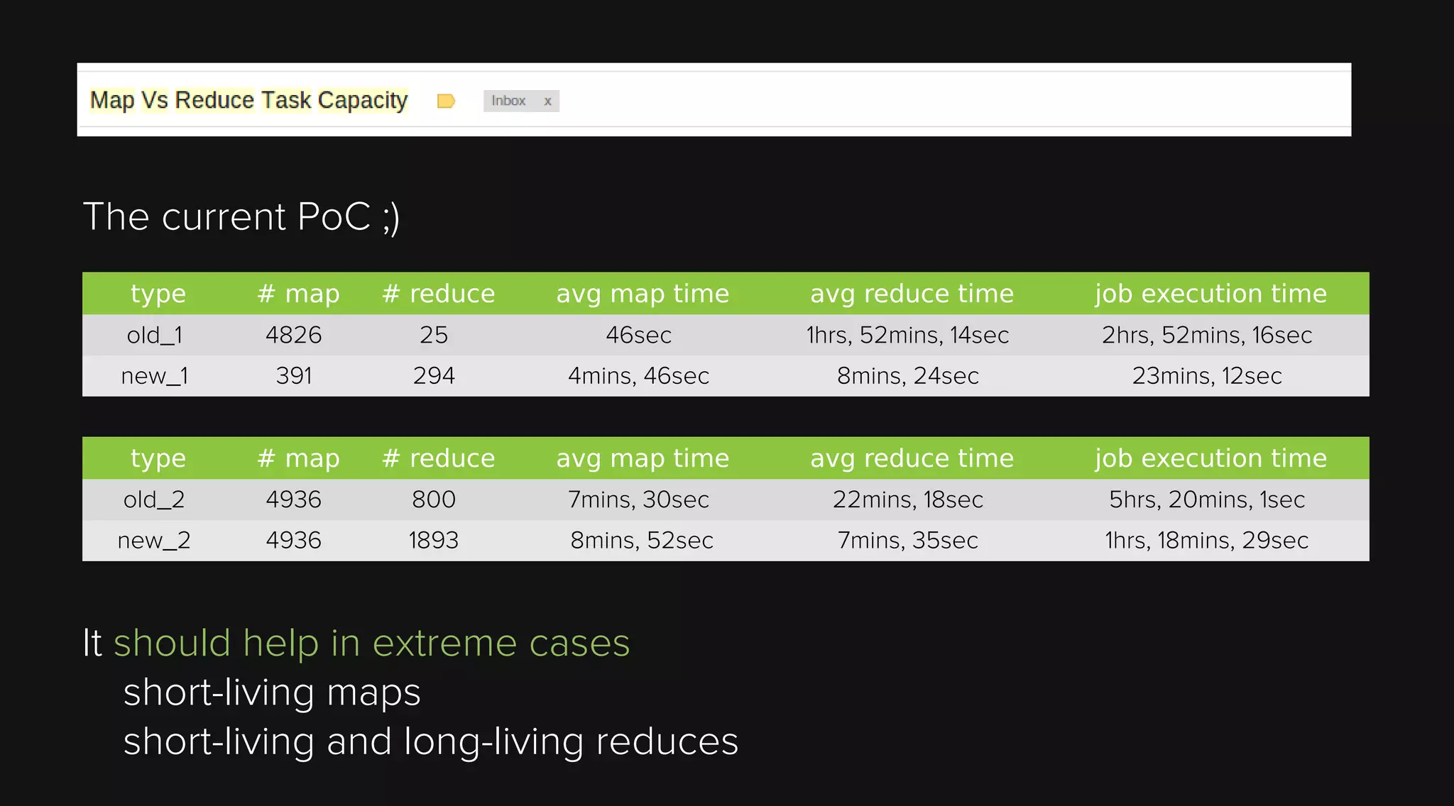 The current PoC ;)
type

# map

# reduce

avg map time

avg reduce time

job execution time

old_1

4826

25

46sec

1hrs, 52mins, 14sec

2hrs, 52mins, 16sec

new_1

391

294

4mins, 46sec

8mins, 24sec

23mins, 12sec

type

# map

# reduce

avg map time

avg reduce time

job execution time

old_2

4936

800

7mins, 30sec

22mins, 18sec

5hrs, 20mins, 1sec

new_2

4936

1893

8mins, 52sec

7mins, 35sec

1hrs, 18mins, 29sec

It should help in extreme cases
short-living maps
short-living and long-living reduces

 