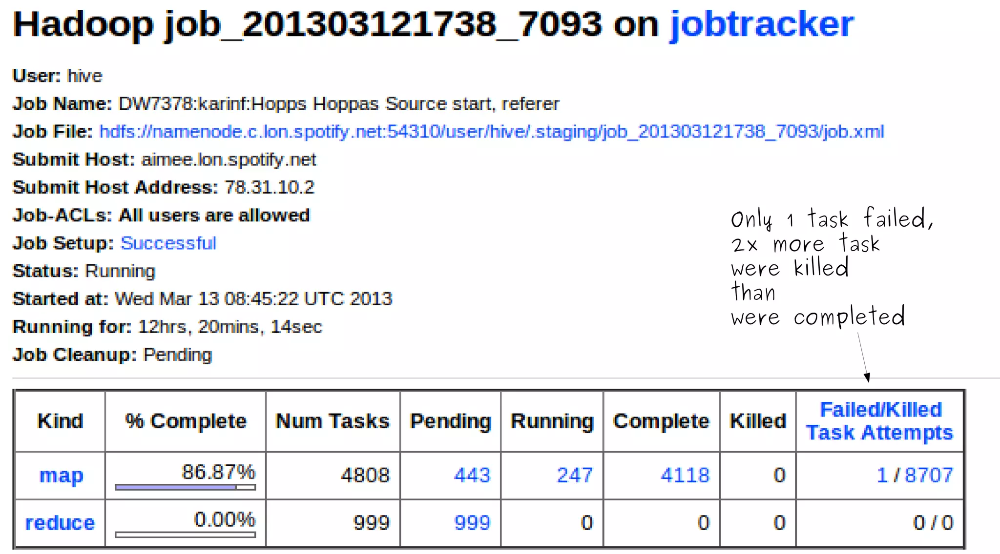 Only 1 task failed,
2x more task
were killed
than
were completed

 