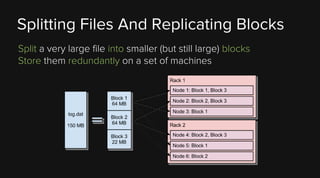 Splitting Files And Replicating Blocks
Split a very large file into smaller (but still large) blocks
Store them redundantly on a set of machines

 
